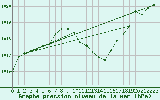 Courbe de la pression atmosphrique pour Lunz