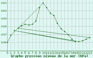 Courbe de la pression atmosphrique pour Ambrieu (01)