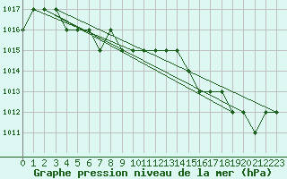 Courbe de la pression atmosphrique pour Marquise (62)