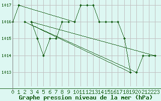 Courbe de la pression atmosphrique pour Rmering-ls-Puttelange (57)