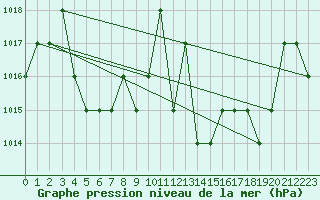 Courbe de la pression atmosphrique pour Turretot (76)