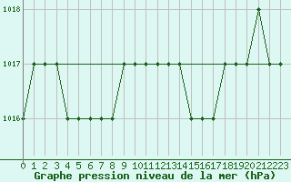 Courbe de la pression atmosphrique pour Thnes (74)