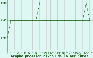 Courbe de la pression atmosphrique pour Rmering-ls-Puttelange (57)