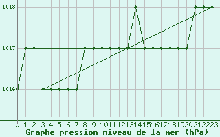 Courbe de la pression atmosphrique pour Biache-Saint-Vaast (62)