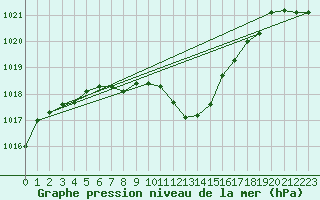 Courbe de la pression atmosphrique pour Deutschlandsberg