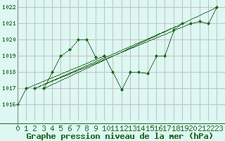 Courbe de la pression atmosphrique pour Guriat