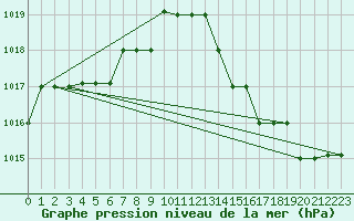 Courbe de la pression atmosphrique pour Marquise (62)