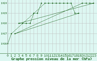 Courbe de la pression atmosphrique pour Biache-Saint-Vaast (62)