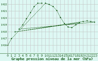 Courbe de la pression atmosphrique pour Le Luc - Cannet des Maures (83)