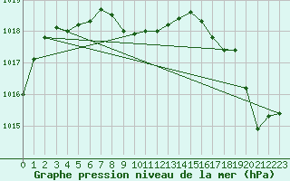 Courbe de la pression atmosphrique pour Cardston