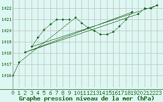 Courbe de la pression atmosphrique pour Ble - Binningen (Sw)