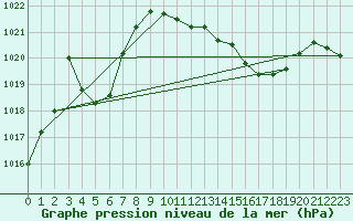 Courbe de la pression atmosphrique pour Lindenberg