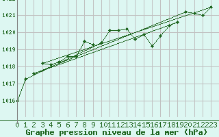 Courbe de la pression atmosphrique pour Haukelisaeter Broyt