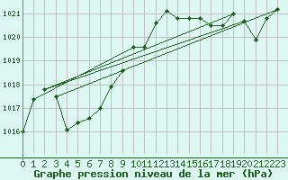 Courbe de la pression atmosphrique pour Cap Cpet (83)