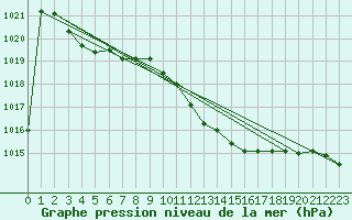 Courbe de la pression atmosphrique pour Trapani / Birgi