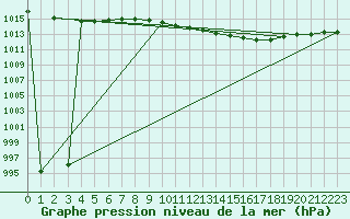 Courbe de la pression atmosphrique pour Bremervoerde