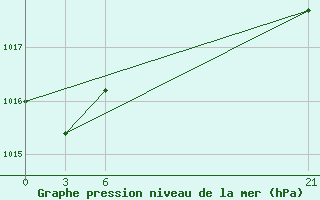 Courbe de la pression atmosphrique pour Luderitz Diaz Point