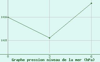 Courbe de la pression atmosphrique pour Nambouwalu