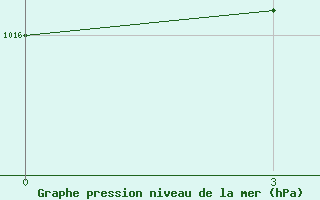 Courbe de la pression atmosphrique pour Sazan Island