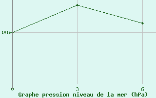 Courbe de la pression atmosphrique pour Jaslyk