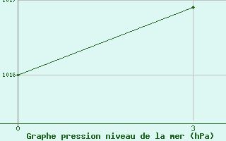 Courbe de la pression atmosphrique pour Erbent