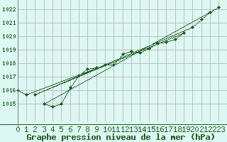 Courbe de la pression atmosphrique pour Dax (40)