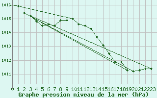 Courbe de la pression atmosphrique pour Ste (34)