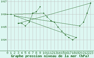 Courbe de la pression atmosphrique pour Ste (34)