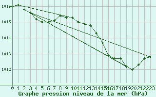 Courbe de la pression atmosphrique pour Ste (34)