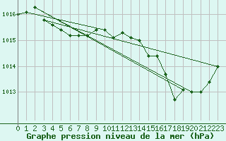 Courbe de la pression atmosphrique pour Cap Cpet (83)