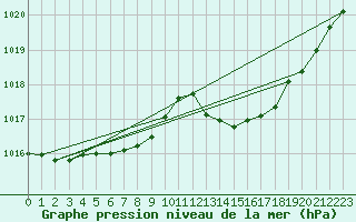 Courbe de la pression atmosphrique pour Millau (12)