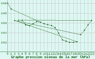 Courbe de la pression atmosphrique pour Millau (12)