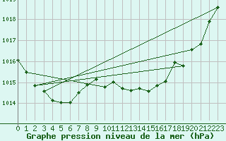 Courbe de la pression atmosphrique pour Millau (12)