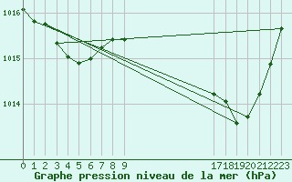 Courbe de la pression atmosphrique pour Sgur-le-Chteau (19)