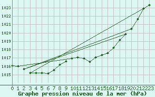 Courbe de la pression atmosphrique pour Millau (12)