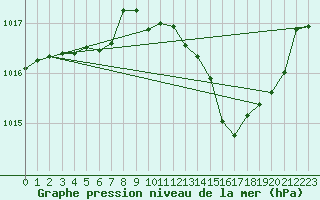 Courbe de la pression atmosphrique pour Millau (12)