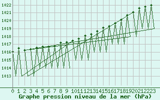 Courbe de la pression atmosphrique pour Kiruna Airport