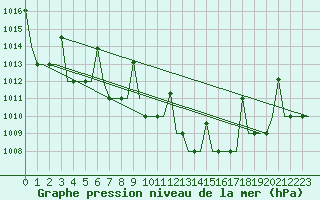 Courbe de la pression atmosphrique pour Bergamo / Orio Al Serio