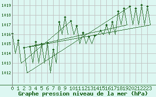 Courbe de la pression atmosphrique pour Salzburg-Flughafen