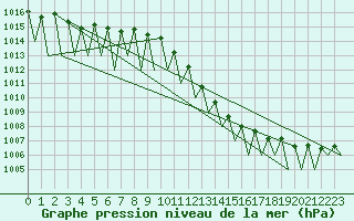 Courbe de la pression atmosphrique pour Buechel