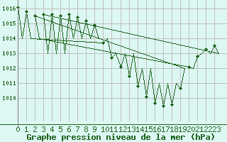 Courbe de la pression atmosphrique pour Vitoria