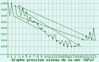 Courbe de la pression atmosphrique pour Kiruna Airport