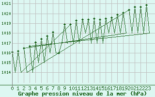 Courbe de la pression atmosphrique pour Sveg A