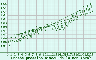 Courbe de la pression atmosphrique pour Ingolstadt