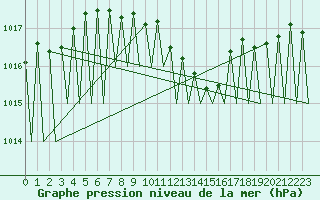Courbe de la pression atmosphrique pour Praha / Ruzyne
