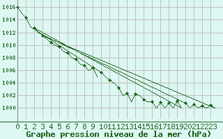 Courbe de la pression atmosphrique pour Vlissingen