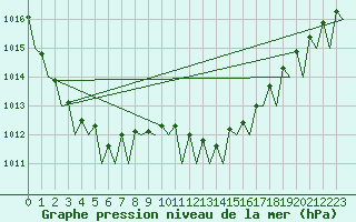 Courbe de la pression atmosphrique pour Bueckeburg