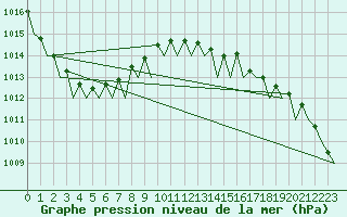 Courbe de la pression atmosphrique pour Platform A12-cpp Sea