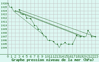 Courbe de la pression atmosphrique pour Minsk