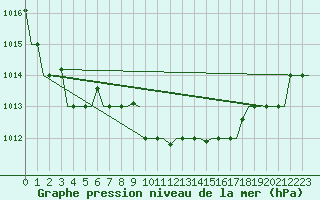 Courbe de la pression atmosphrique pour Burgas